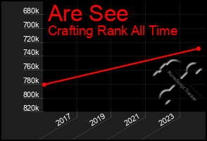 Total Graph of Are See