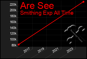 Total Graph of Are See