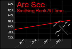 Total Graph of Are See