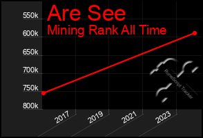 Total Graph of Are See