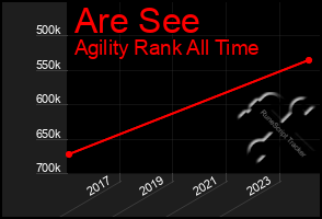 Total Graph of Are See