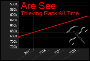 Total Graph of Are See