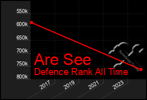 Total Graph of Are See