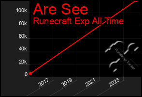 Total Graph of Are See