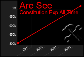 Total Graph of Are See