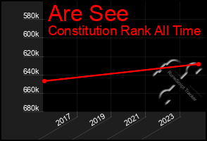 Total Graph of Are See