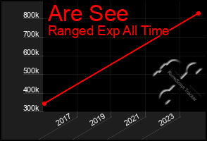 Total Graph of Are See