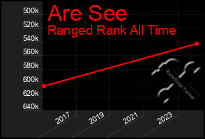 Total Graph of Are See