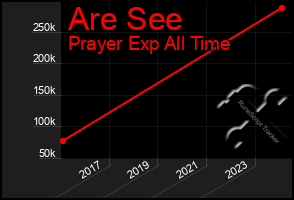 Total Graph of Are See