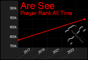 Total Graph of Are See