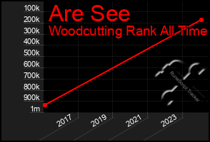 Total Graph of Are See