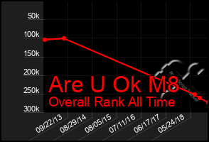 Total Graph of Are U Ok M8