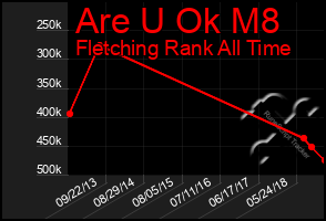 Total Graph of Are U Ok M8