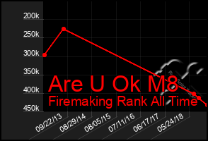 Total Graph of Are U Ok M8