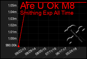 Total Graph of Are U Ok M8