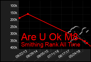 Total Graph of Are U Ok M8