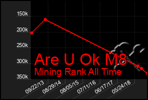 Total Graph of Are U Ok M8