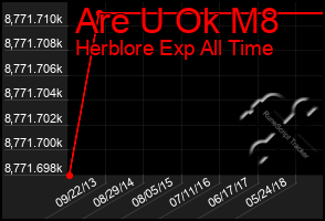 Total Graph of Are U Ok M8