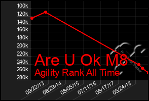 Total Graph of Are U Ok M8