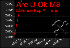 Total Graph of Are U Ok M8