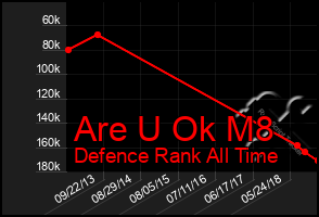 Total Graph of Are U Ok M8