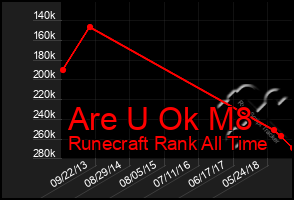 Total Graph of Are U Ok M8