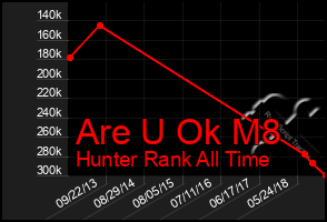 Total Graph of Are U Ok M8