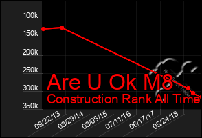 Total Graph of Are U Ok M8