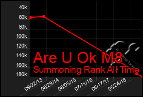 Total Graph of Are U Ok M8