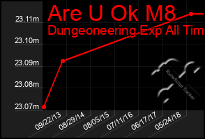 Total Graph of Are U Ok M8