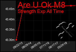 Total Graph of Are U Ok M8