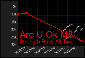 Total Graph of Are U Ok M8