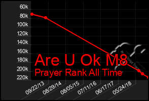 Total Graph of Are U Ok M8