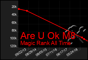 Total Graph of Are U Ok M8