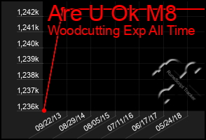 Total Graph of Are U Ok M8