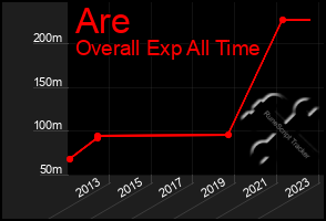 Total Graph of Are