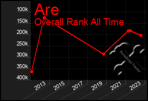 Total Graph of Are