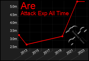 Total Graph of Are