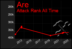 Total Graph of Are