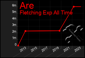 Total Graph of Are