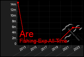 Total Graph of Are