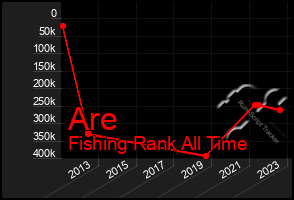 Total Graph of Are