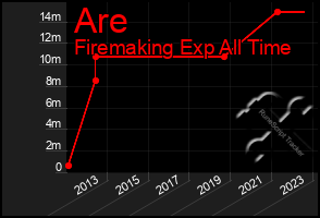 Total Graph of Are