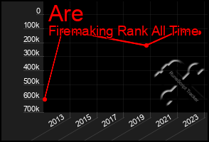 Total Graph of Are