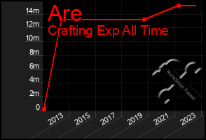 Total Graph of Are