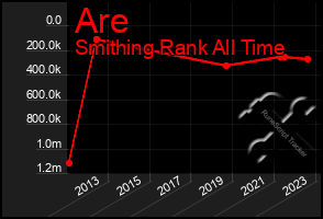 Total Graph of Are