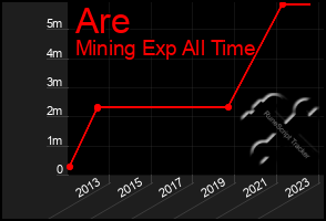 Total Graph of Are