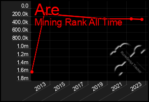 Total Graph of Are