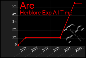 Total Graph of Are