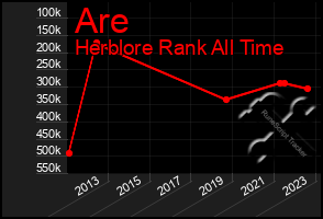 Total Graph of Are